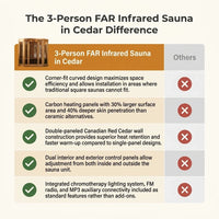 3 - Person FAR Infrared Sauna in Cedar — Comparison