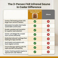 3 - Person FAR Infrared Sauna in Cedar — Comparison